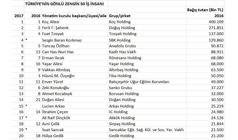 İşte Türkiye'nin en hayırsever iş insanları